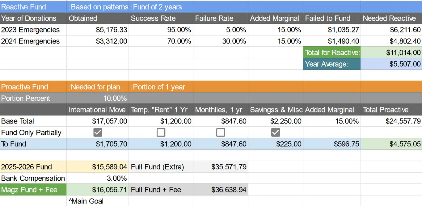 “Magz’s Long-Term Final Funds” Google Sheet calculation